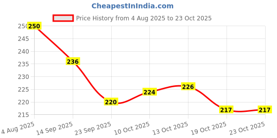 flipkart.com timewise 12 Month Undated Regular Planner 135 Pages A5 Planner Unruled 135 Pages timewise Price History Graph from 4 Aug 2025 to 23 Oct 2025