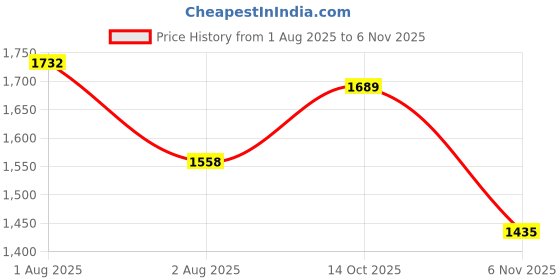 flipkart.com robin export company 12 Mukhi Nepali Rudraksha Twelve Faced With Certificate Lab Test Sterling Silver Wood robin export company Price History Graph from 1 Aug 2025 to 6 Nov 2025