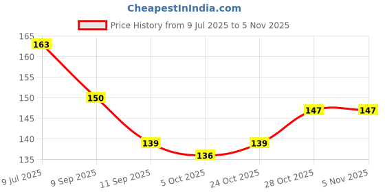 flipkart.com hbs 12 Multicolor Nylon Invisible Zipper hbs Price History Graph from 9 Jul 2025 to 2 Nov 2025