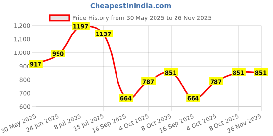 flipkart.com amijivdaya 12 Nozzle Metal Window Bird Feeder amijivdaya Price History Graph from 30 May 2025 to 25 Nov 2025