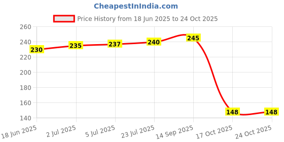 flipkart.com pmw 1/2 Nut Nozzle - LPG Replacement Parts - 1 Piece Bidet Nozzle pmw Price History Graph from 18 Jun 2025 to 24 Oct 2025