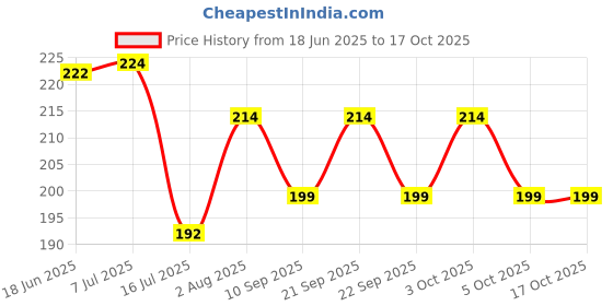 flipkart.com roarer glass 12 oil burner pipe Borosilicate Glass Outside Fitting Hookah Mouth Tip roarer glass Price History Graph from 18 Jun 2025 to 16 Oct 2025