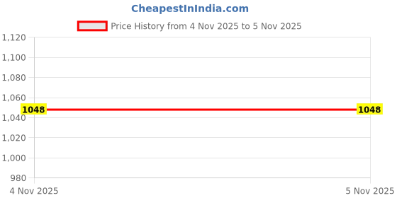 flipkart.com ecom bharat 12 P-27 Inflatable Pool Accessory ecom bharat Price History Graph from 4 Nov 2025 to 5 Nov 2025