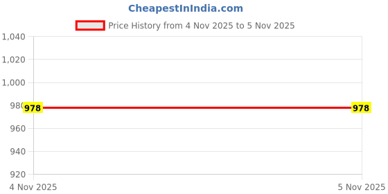 flipkart.com ecom bharat 12 P-30 Inflatable Pool Accessory ecom bharat Price History Graph from 4 Nov 2025 to 5 Nov 2025