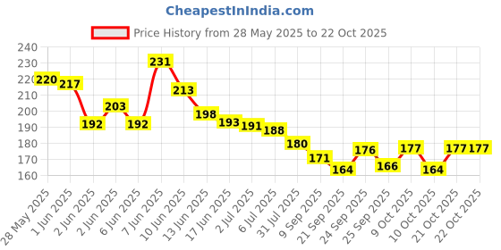 flipkart.com libra 12 Pack Mini Pop and Tubes Toys for Kids & Adults - Sensory Tubes for Kids libra Price History Graph from 28 May 2025 to 22 Oct 2025