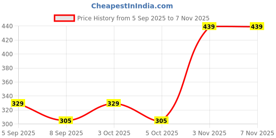 flipkart.com kd sapra 12 Pack Mini Pop and Tubes Toys for Kids & Adults - Sensory Tubes for Kids kd sapra Price History Graph from 5 Sep 2025 to 6 Nov 2025