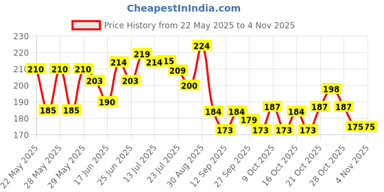 flipkart.com nispruhay 12 Pack Rainbow Pencils Art Supplies 7 in 1 Black Wooden Rainbow Colored Pencil nispruhay Price History Graph from 22 May 2025 to 1 Nov 2025