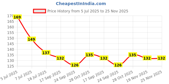flipkart.com urbanware 12 Pack S Hooks Stainless Steel for Hanging,Heavy Duty Hooks for Hanging Pots and Pans,S Hook for Kitchen,Wardrobe,Work Shop,Bathroom,Garden,Office Hook 12 urbanware Price History Graph from 5 Jul 2025 to 25 Nov 2025