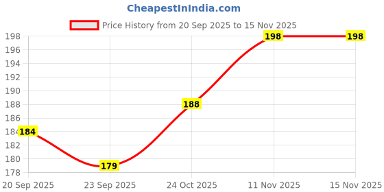 flipkart.com crazygol 12 Painting Brush ( 6 Round + 6 Flat )Tempra Colors/Paints/Water Colours for Painting/Kids crazygol Price History Graph from 20 Sep 2025 to 15 Nov 2025