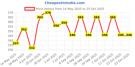 flipkart.com tashkurst 12 Pair Anti Cutting Cut Resistant Hand Safety Gloves RubberSafety Gloves tashkurst Price History Graph from 14 May 2025 to 24 Oct 2025