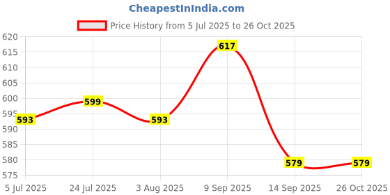 flipkart.com rbgiit 12 Pair Gardening Industrial Agricultural Cleaning Carwash for Men & Women Gardening Shoulder Glove rbgiit Price History Graph from 5 Jul 2025 to 25 Oct 2025