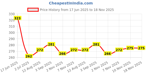 flipkart.com rbsock 12 Pair gloves are made of cotton soft and comfortable same every time Golf Gloves rbsock Price History Graph from 17 Jun 2025 to 17 Nov 2025