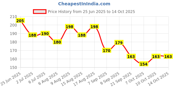 flipkart.com scheibe 12 Pair Reusable Soft Silicone Ear Plugs Ear Plug scheibe Price History Graph from 25 Jun 2025 to 13 Oct 2025