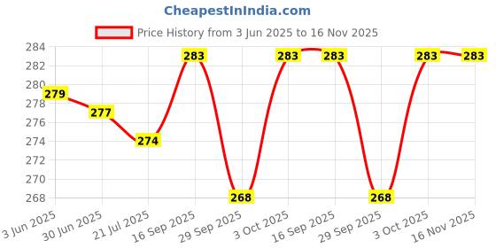 flipkart.com stylera 12 Pair Reusable Washable Cotton Knitted Gloves Bundle Free size, For Unisex Synthetic Safety Gloves stylera Price History Graph from 3 Jun 2025 to 16 Nov 2025
