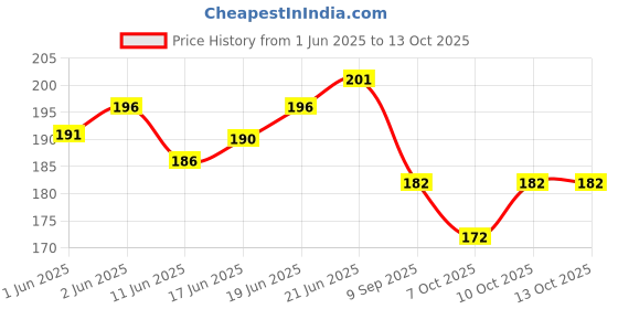 flipkart.com scheibe 12 Pairs of Noise Reduction Ear Plugs Ear Plug scheibe Price History Graph from 1 Jun 2025 to 13 Oct 2025