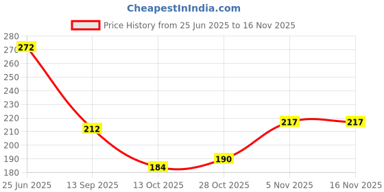 flipkart.com luscious glances 12 Pairs Under Eye Patch Lint Free Eye Gel Pads for False Eyelash Extension luscious glances Price History Graph from 25 Jun 2025 to 15 Nov 2025
