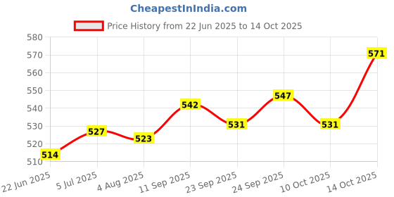 flipkart.com starchamp 12 Panel Lali----ga Pitch Football (Size 5_Multicolor) Football - Size: 5 starchamp Price History Graph from 22 Jun 2025 to 14 Oct 2025