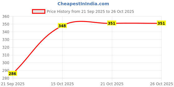 flipkart.com rtq fashion 12 Par Light Disco Ball Set rtq fashion Price History Graph from 21 Sep 2025 to 26 Oct 2025