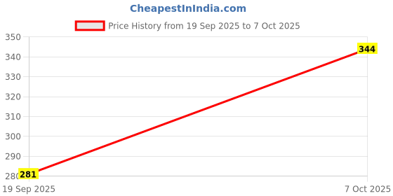 flipkart.com rtq fashion 12 par rgb light Disco Ball Set rtq fashion Price History Graph from 19 Sep 2025 to 7 Oct 2025