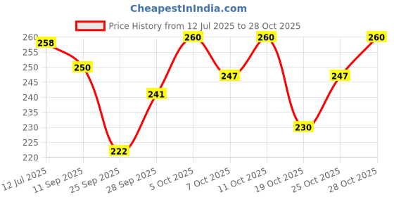 flipkart.com shivom 12 pc Aluminum Crochet Hooks Knitting Needles Set shivom Price History Graph from 12 Jul 2025 to 28 Oct 2025