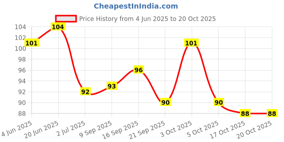 flipkart.com zusaca 12 pc Kids Fake Nails, Children Press on False Nails Tips Multi Design zusaca Price History Graph from 4 Jun 2025 to 20 Oct 2025