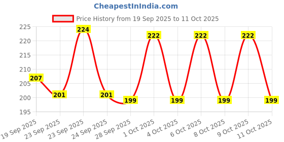 flipkart.com beauty women 12 PC Liquid Matte Lipstick Waterproof & Longlasting beauty women Price History Graph from 19 Sep 2025 to 11 Oct 2025