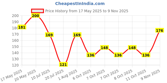 flipkart.com phiz beauty 12 Pc Makeup Brush + 2 Puff phiz beauty Price History Graph from 17 May 2025 to 9 Nov 2025