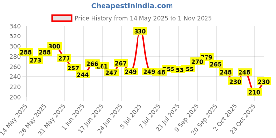 flipkart.com sh.huda 12 pc set Liquid matte lipstick sh.huda Price History Graph from 14 May 2025 to 1 Nov 2025