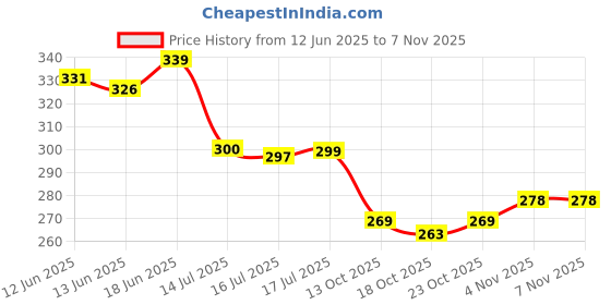 flipkart.com angelx crazy 12 pc set Liquid matte lipstick angelx crazy Price History Graph from 12 Jun 2025 to 6 Nov 2025