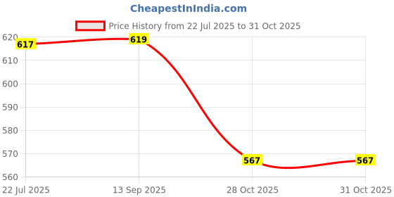 flipkart.com q1 beads 12 Pcs 12 inch Steel Gridwall Panel Jaali Display Hook Hanger for Shop Hook 1 q1 beads Price History Graph from 22 Jul 2025 to 31 Oct 2025