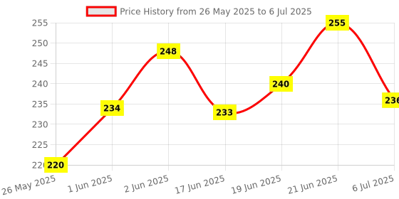 flipkart.com intellibaby 12 Pcs 3in1 Shape & Stacking Cups for Sorting & Nesting Play for Baby| Non-Toxic intellibaby Price History Graph from 26 May 2025 to 6 Jul 2025