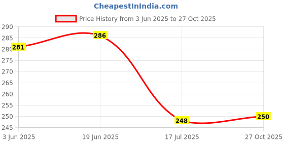 flipkart.com upalabdh 12 PCs 9 CM Masala Spoon Spice Spoon Stainless Steel Measuring Spoon Set upalabdh Price History Graph from 3 Jun 2025 to 27 Oct 2025