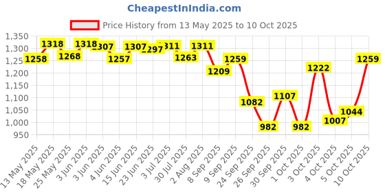 flipkart.com ymd 12 Pcs 9" Speed Training Agility Hurdles for Athletes Training Hurdles Plastic Speed Hurdles ymd Price History Graph from 13 May 2025 to 10 Oct 2025