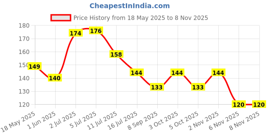 flipkart.com deqtron 12 Pcs Adhesive Transparent Sticker for Bathroom Self Corner (Only Stickers) Hook 12 deqtron Price History Graph from 18 May 2025 to 6 Nov 2025