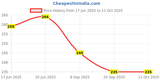 flipkart.com bhvmey 12 pcs animal soft and cute bath chu chu toy for little kids Bath Toy Bath Toy bhvmey Price History Graph from 17 Jun 2025 to 11 Oct 2025