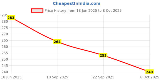 flipkart.com touby toys 12 pcs animal soft and cute bath chu chu toy for little kids Bath Toy Bath Toy touby toys Price History Graph from 18 Jun 2025 to 8 Oct 2025
