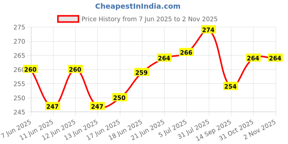 flipkart.com asha craft 12 Pcs Artist Paint Brush Set Drawing Set Acrylic Paint Brush Bag with Carry Pouch asha craft Price History Graph from 7 Jun 2025 to 2 Nov 2025