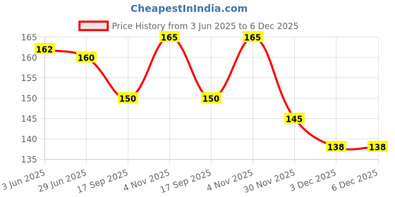 flipkart.com shopoware 12 PCS Baby Safety Plug Cover, Electrical Socket Cover for Child safety (White) shopoware Price History Graph from 3 Jun 2025 to 6 Dec 2025