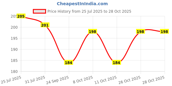 flipkart.com lellow 12-Pcs Blue Duvet Cover Pin & Clips,Double Sided Quilt Fasteners,Cushion,Curtain Cotton Batting lellow Price History Graph from 25 Jul 2025 to 28 Oct 2025