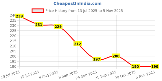 flipkart.com gnsp 12 Pcs Blue Ink Erasable Gel Pen Set with attached Magic Wipe Eraser 0.35mm Nib Gel Pen gnsp Price History Graph from 13 Jul 2025 to 3 Nov 2025