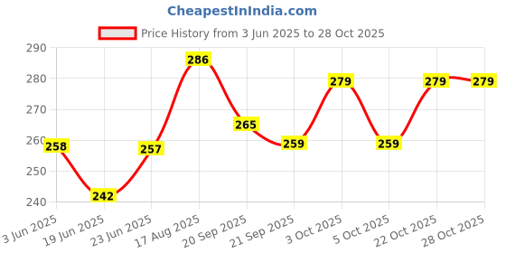 flipkart.com waaome ( 12 PCS) Bubble Stick Toy Colorful Bubble Blaster Toy Long Stick for Kids-(G79 waaome Price History Graph from 3 Jun 2025 to 28 Oct 2025