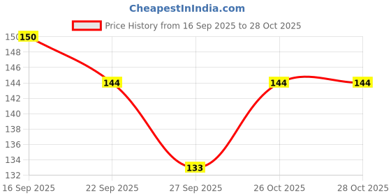 flipkart.com biway 12 pcs. Cake Decorating Tool set Frosting Icing Piping Bag Tips with Steel Nozzles. Kitchen Tool Set biway Price History Graph from 16 Sep 2025 to 28 Oct 2025