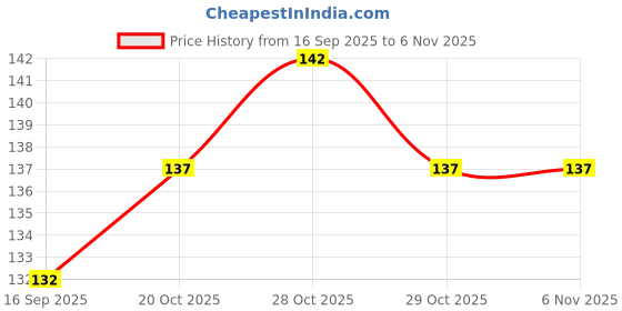 flipkart.com akosha 12 PCS Cotton Cleaning Cloth Duster Kitchen Napkin (17X17) INCHES Wet and Dry Duster Set akosha Price History Graph from 16 Sep 2025 to 3 Nov 2025