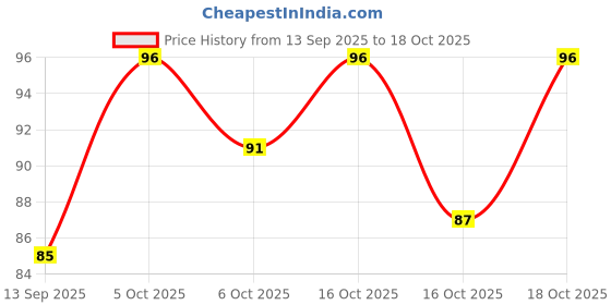 flipkart.com ankev (12 Pcs) Disposable MAX Body & Bikini Shaving Razor For Women Platinum Blade, Women ankev Price History Graph from 13 Sep 2025 to 18 Oct 2025