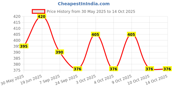 flipkart.com ezliving 12 Pcs Flameless and Smokeless Decorative Candles LED Lantern ezliving Price History Graph from 30 May 2025 to 13 Oct 2025