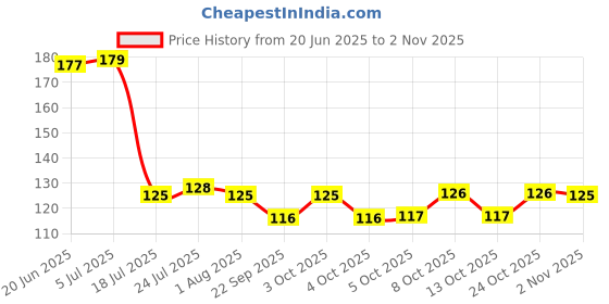 flipkart.com bekner 12 Pcs Food Plastic Kids Spoon ,picnic spoon ,masala jar spoon Plastic Tea Spoon Set bekner Price History Graph from 20 Jun 2025 to 2 Nov 2025