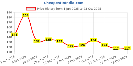flipkart.com bekner 12 Pcs Food Plastic Kids Spoon Plastic Tea Spoon Set bekner Price History Graph from 1 Jun 2025 to 22 Oct 2025