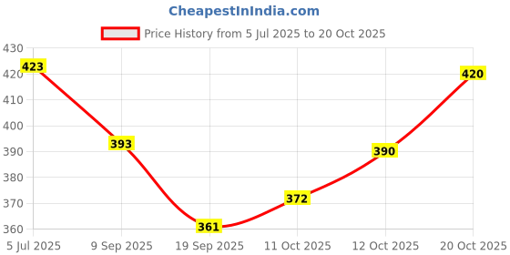 flipkart.com bleaf 12 Pcs Fork Set Stainless Steel Salad Fork Set bleaf Price History Graph from 5 Jul 2025 to 20 Oct 2025