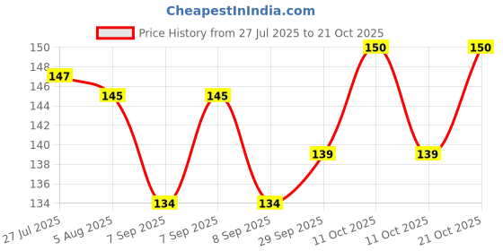 flipkart.com haniza 12 PCS FRUIT FORK Stainless Steel Fruit Fork, Dinner Fork, Baby Fork haniza Price History Graph from 27 Jul 2025 to 21 Oct 2025