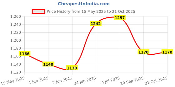 flipkart.com lyger (12 Pcs) Large Football, Hockey Bib lyger Price History Graph from 15 May 2025 to 21 Oct 2025